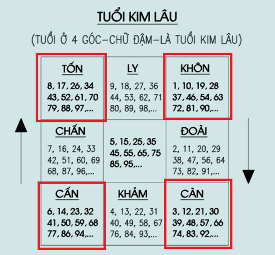 tính tuổi để xem ngày tốt làm nhà trong tháng 7